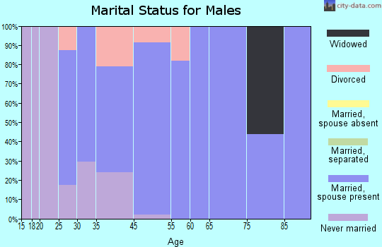 Campion marital status for males