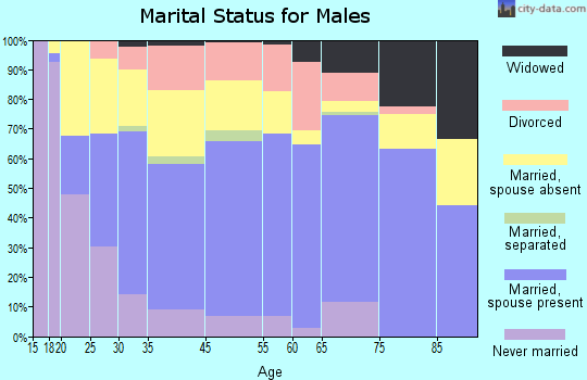 Canon City marital status for males