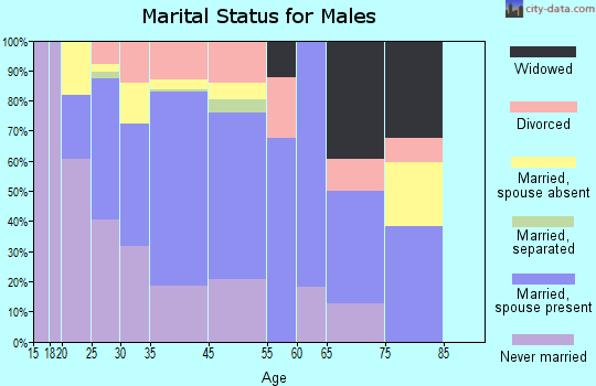 Carbondale marital status for males