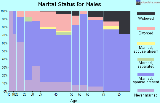 Cedaredge marital status for males