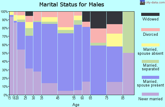 Center marital status for males