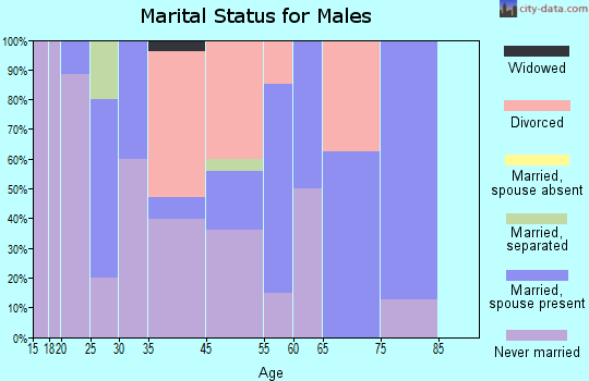 Central City marital status for males