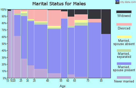 Clifton marital status for males