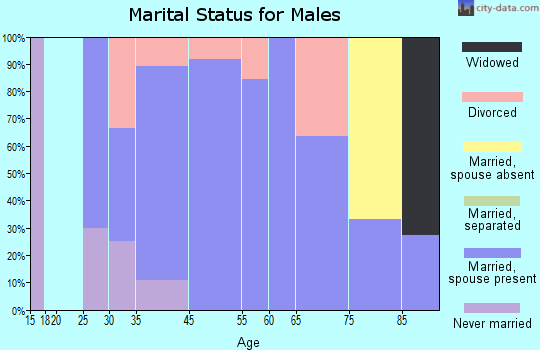 Collbran marital status for males