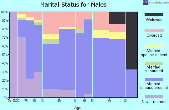 Cortez marital status for males