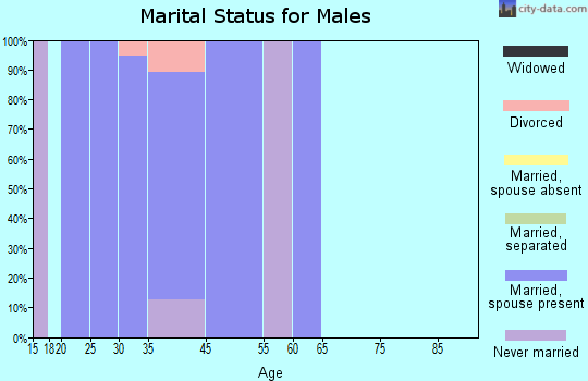 Cottonwood marital status for males