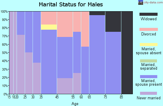 Crawford marital status for males