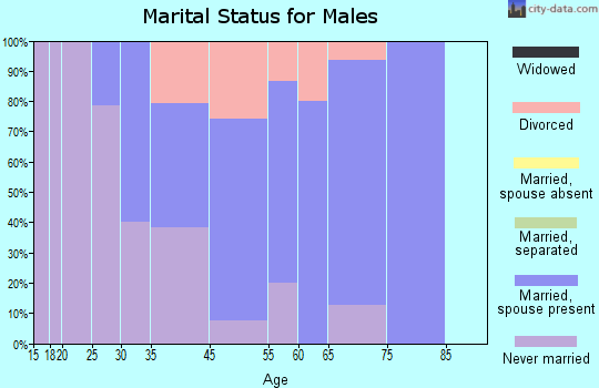 Creede marital status for males