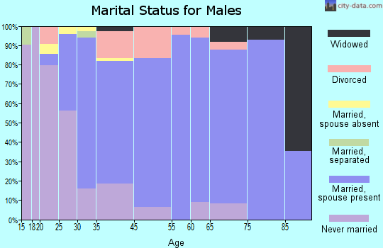 Dacono marital status for males