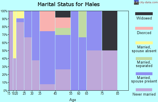Macedonia marital status for males