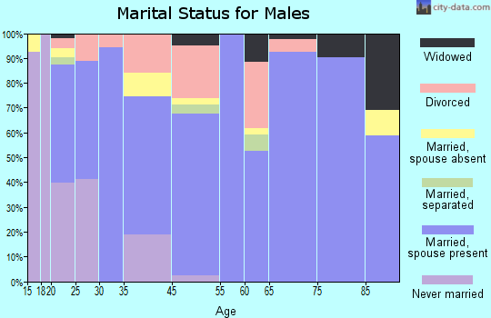Delta marital status for males