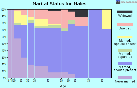 Derby marital status for males