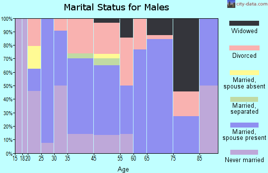 Dolores marital status for males