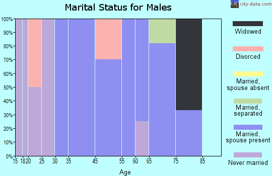 McIntosh marital status for males