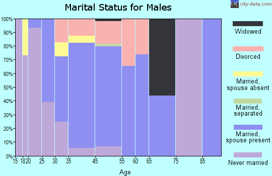 Eagle marital status for males
