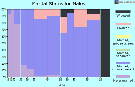 Eaton marital status for males