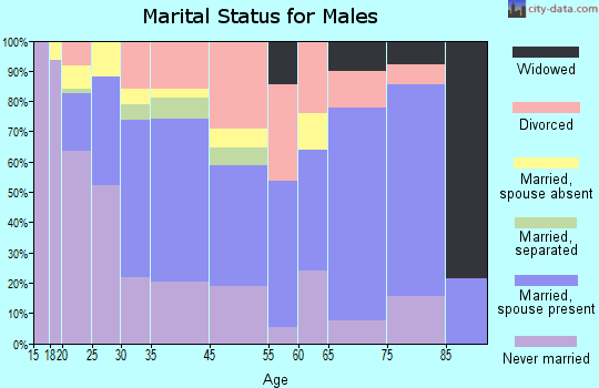 Edgewater marital status for males