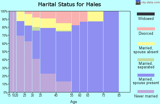 Edwards marital status for males
