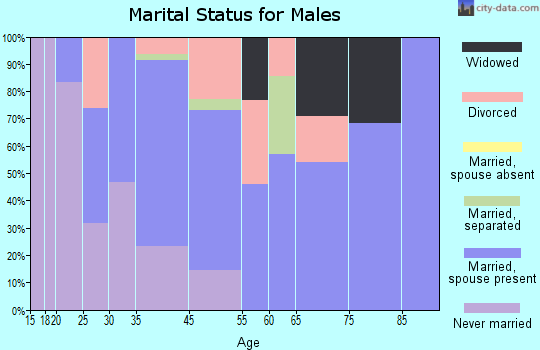 McKenzie marital status for males