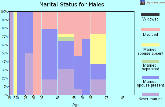 Empire marital status for males