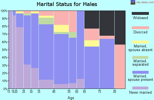 Evans marital status for males