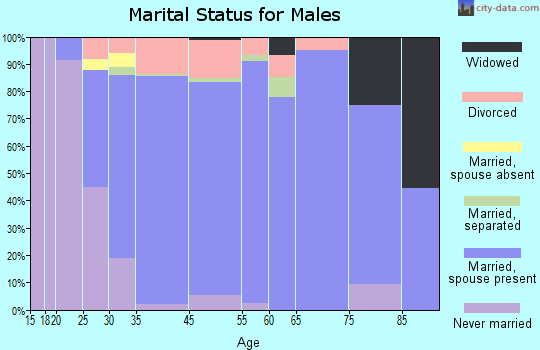 Evergreen marital status for males
