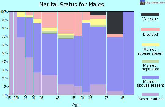 Federal Heights marital status for males