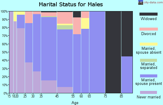 Firestone marital status for males