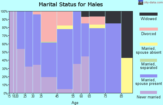 Florence marital status for males
