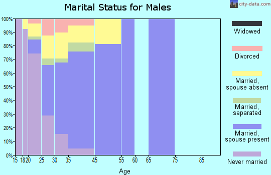 Fort Carson marital status for males