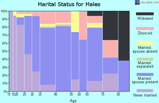 Fort Lupton marital status for males