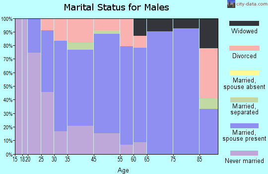 Fowler marital status for males