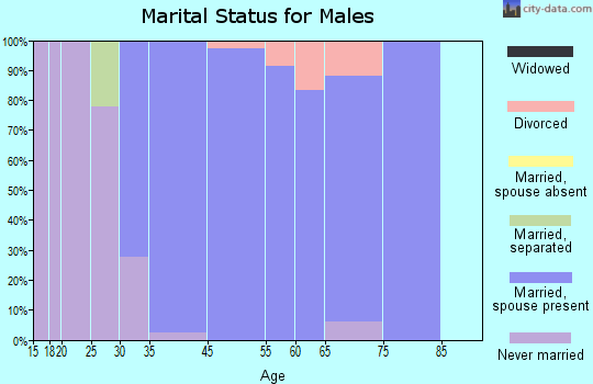 Foxfield marital status for males