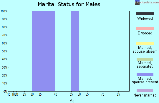Franktown marital status for males