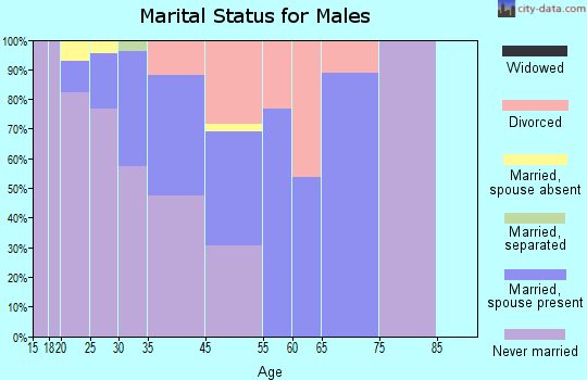 Fraser marital status for males