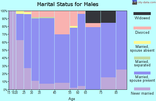 Frederick marital status for males