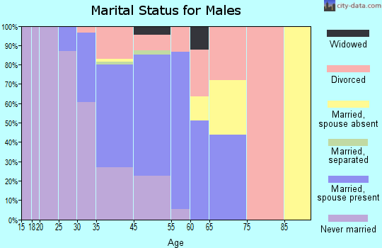 Frisco marital status for males
