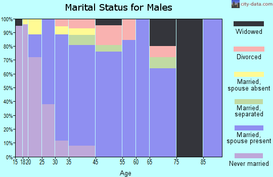 Gilcrest marital status for males