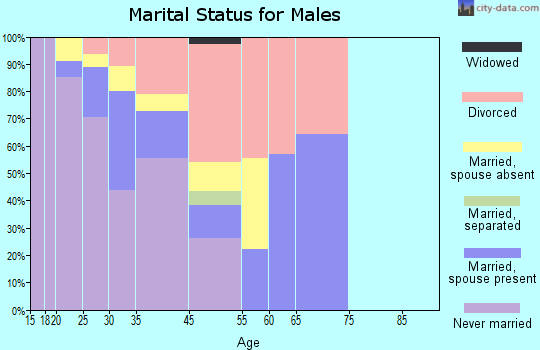 Glendale marital status for males