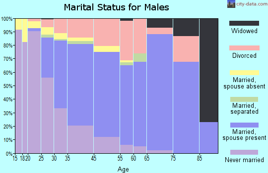 Golden marital status for males