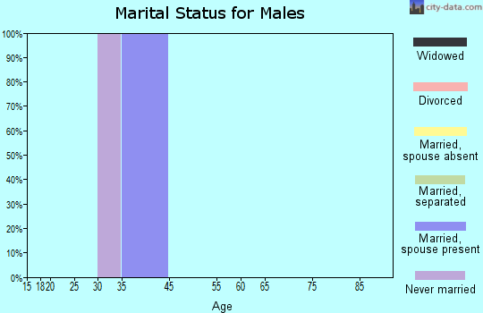 Gold Hill marital status for males