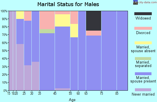 Granada marital status for males