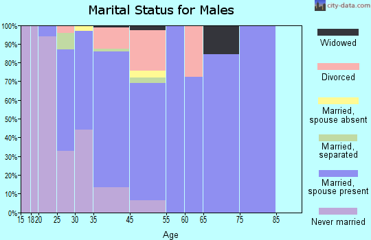 Granby marital status for males