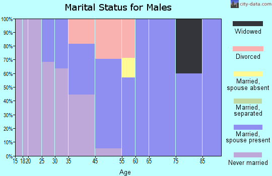 Grand Lake marital status for males