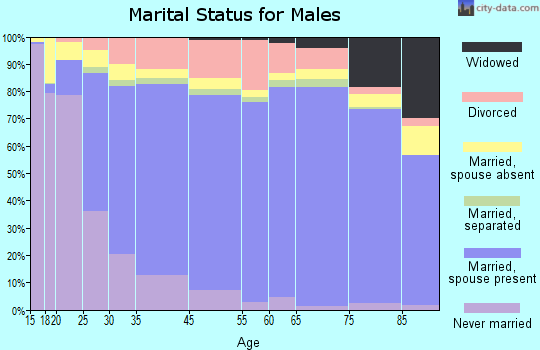 Greeley marital status for males