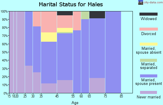 Green Mountain Falls marital status for males
