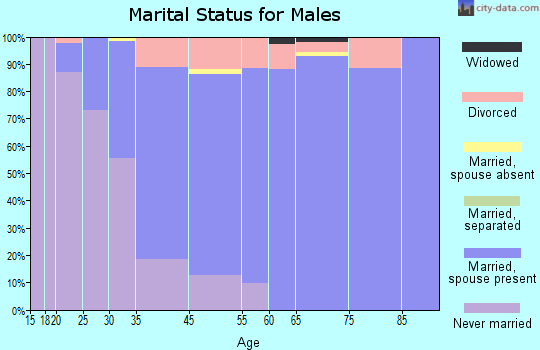 Gunbarrel marital status for males