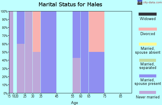 Hartman marital status for males