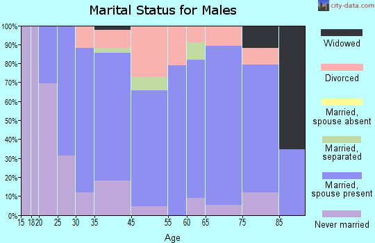 Haxtun marital status for males