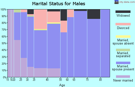 Hayden marital status for males